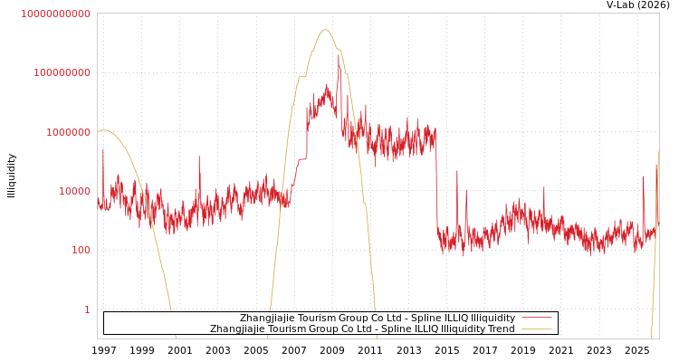 graph of Zhangjiajie Tourism Group Co Ltd ILLIQ-SMEM