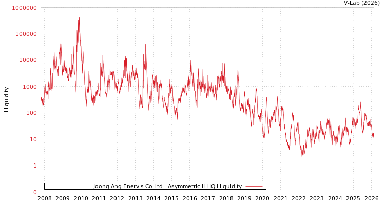 graph of Joong Ang Enervis Co Ltd ILLIQ-AMEM