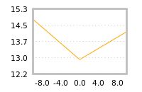 Impact of return on liquidity tomorrow