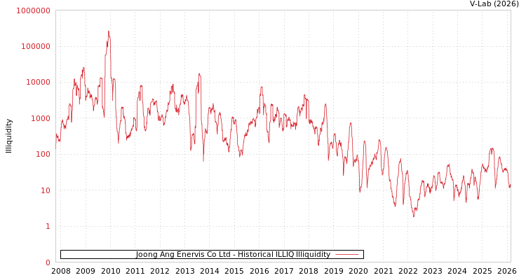 graph of Joong Ang Enervis Co Ltd ILLIQ-HIST