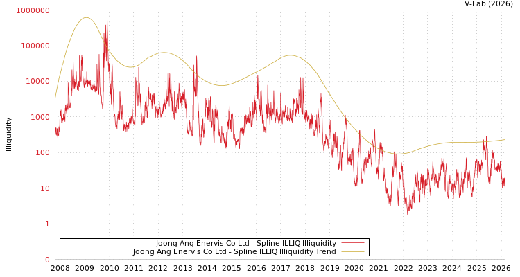 graph of Joong Ang Enervis Co Ltd ILLIQ-SMEM