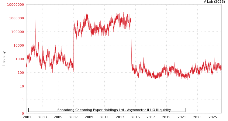 graph of Shandong Chenming Paper Holdings Ltd ILLIQ-AMEM
