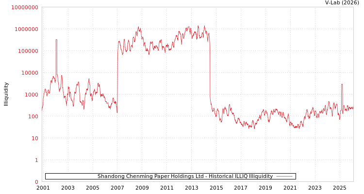 graph of Shandong Chenming Paper Holdings Ltd ILLIQ-HIST