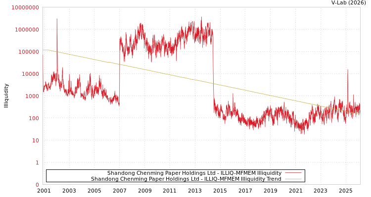 graph of Shandong Chenming Paper Holdings Ltd ILLIQ-MFMEM