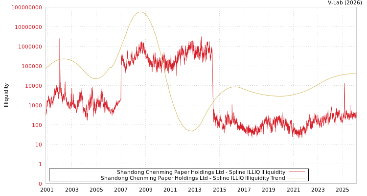 graph of Shandong Chenming Paper Holdings Ltd ILLIQ-SMEM