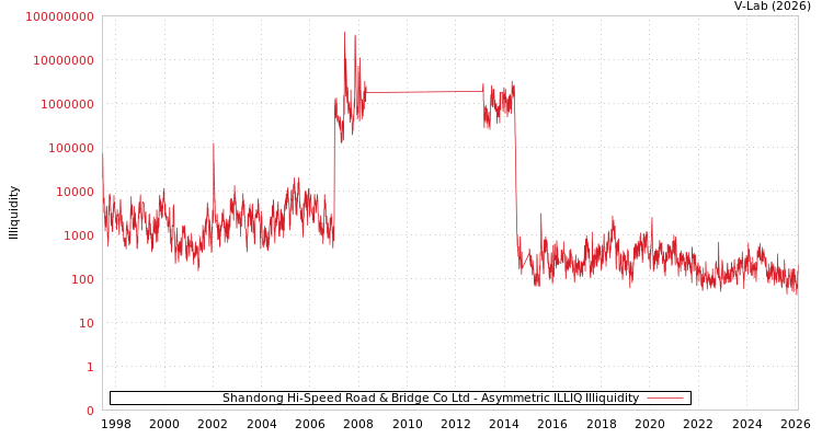 graph of Shandong Hi-Speed Road & Bridge Co Ltd ILLIQ-AMEM