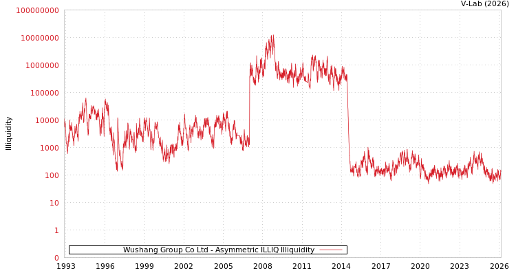 graph of Wushang Group Co Ltd ILLIQ-AMEM