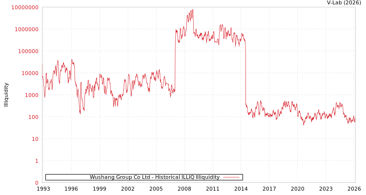 graph of Wushang Group Co Ltd ILLIQ-HIST