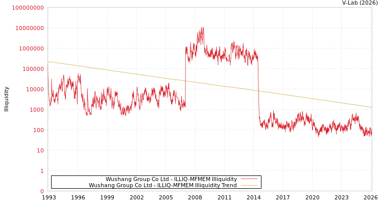 graph of Wushang Group Co Ltd ILLIQ-MFMEM