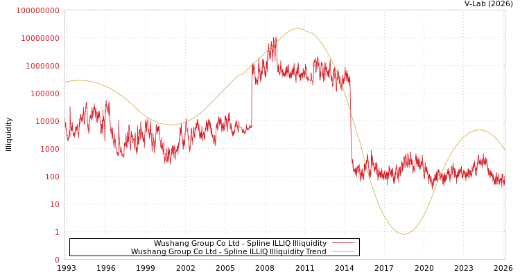 graph of Wushang Group Co Ltd ILLIQ-SMEM