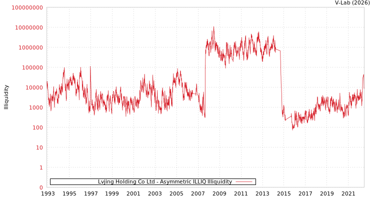 graph of Lvjing Holding Co Ltd ILLIQ-AMEM