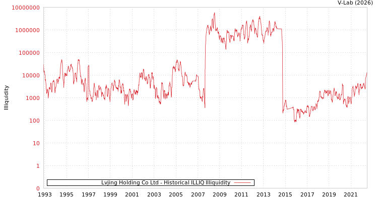 graph of Lvjing Holding Co Ltd ILLIQ-HIST
