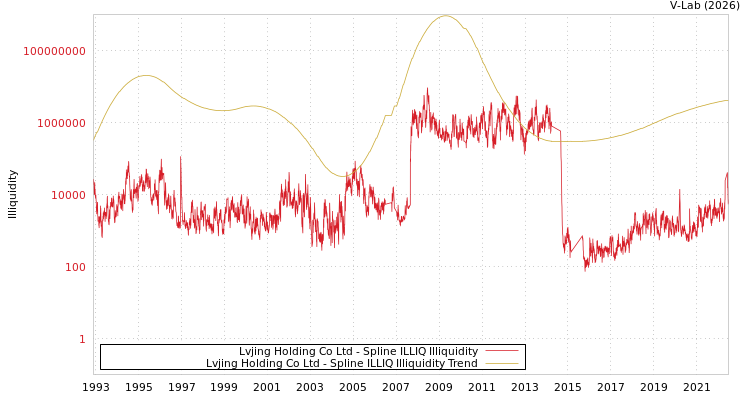 graph of Lvjing Holding Co Ltd ILLIQ-SMEM