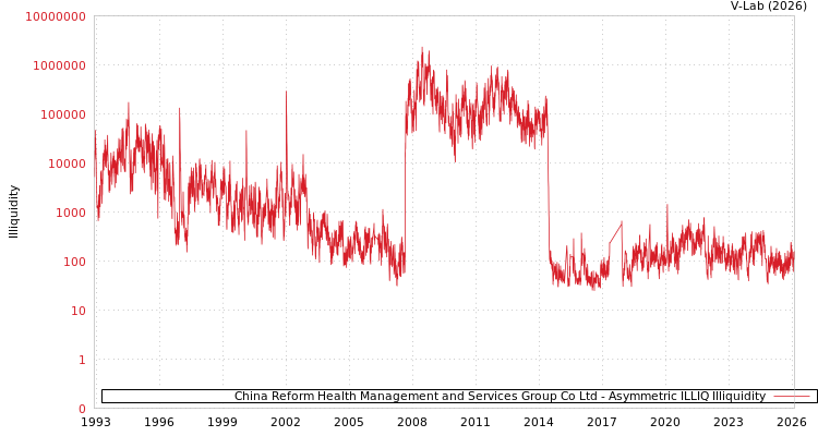 graph of China Reform Health Management and Services Group Co Ltd ILLIQ-AMEM