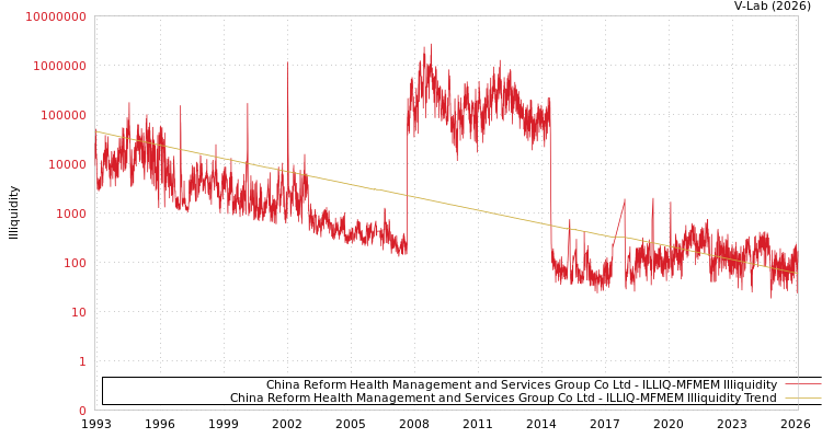 graph of China Reform Health Management and Services Group Co Ltd ILLIQ-MFMEM