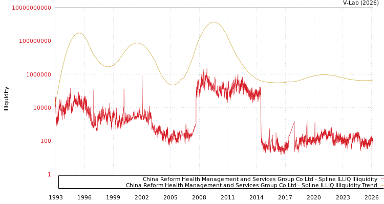 graph of China Reform Health Management and Services Group Co Ltd ILLIQ-SMEM