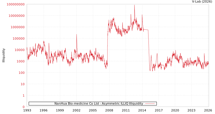 graph of NanHua Bio-medicine Co Ltd ILLIQ-AMEM