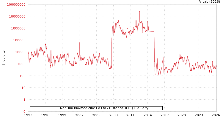 graph of NanHua Bio-medicine Co Ltd ILLIQ-HIST