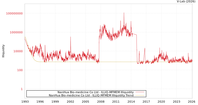 graph of NanHua Bio-medicine Co Ltd ILLIQ-MFMEM