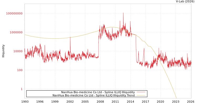 graph of NanHua Bio-medicine Co Ltd ILLIQ-SMEM