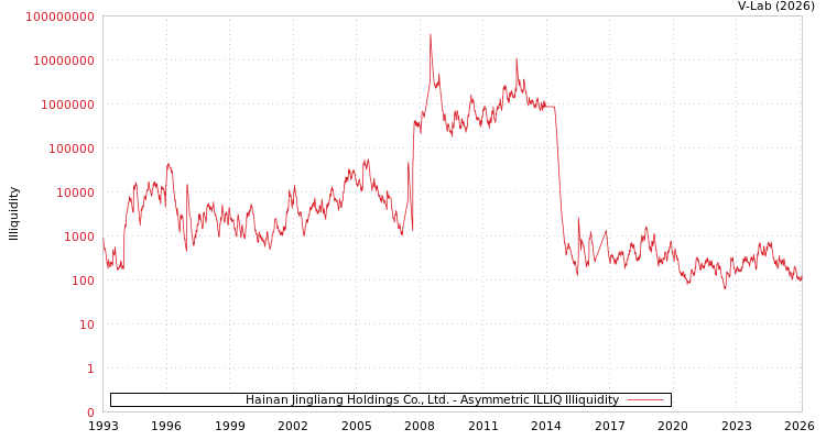 graph of Hainan Jingliang Holdings Co., Ltd. ILLIQ-AMEM