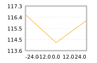 Impact of return on liquidity tomorrow