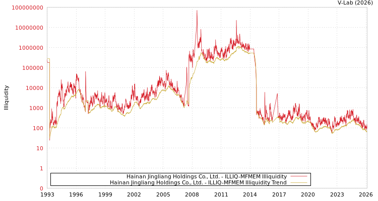 graph of Hainan Jingliang Holdings Co., Ltd. ILLIQ-MFMEM
