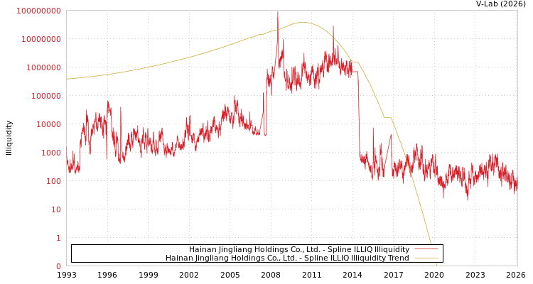 graph of Hainan Jingliang Holdings Co., Ltd. ILLIQ-SMEM