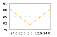 Impact of return on liquidity tomorrow