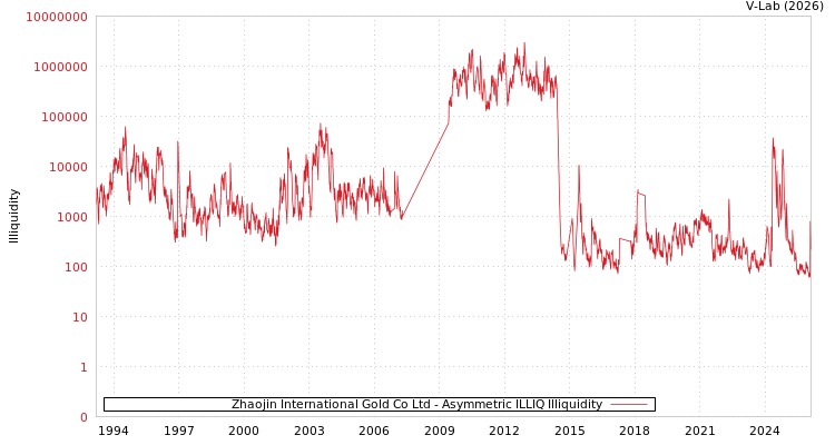 graph of Zhaojin International Gold Co Ltd ILLIQ-AMEM