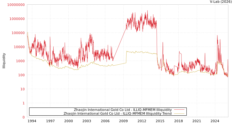 graph of Zhaojin International Gold Co Ltd ILLIQ-MFMEM