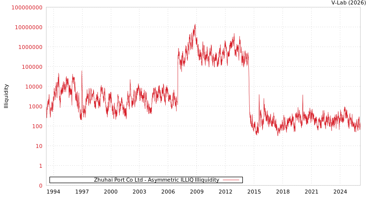 graph of Zhuhai Port Co Ltd ILLIQ-AMEM