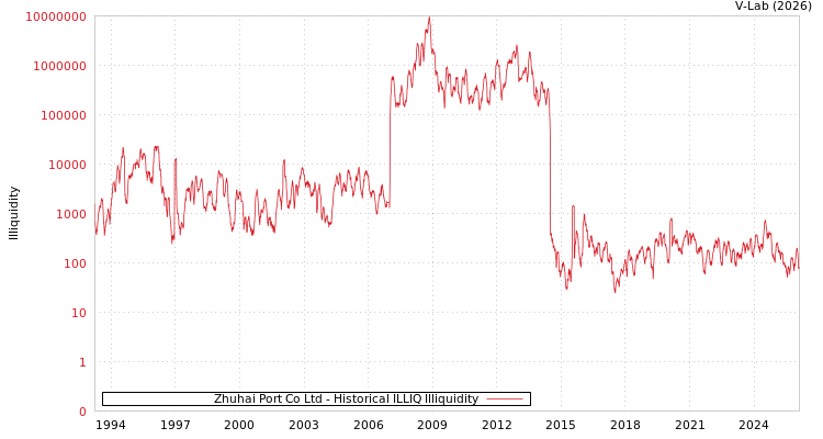 graph of Zhuhai Port Co Ltd ILLIQ-HIST