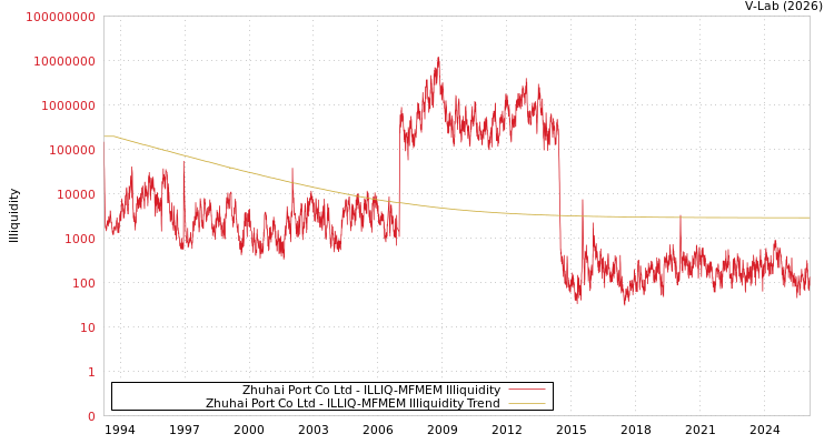graph of Zhuhai Port Co Ltd ILLIQ-MFMEM