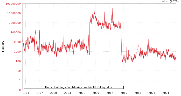 graph of Huasu Holdings Co Ltd ILLIQ-AMEM