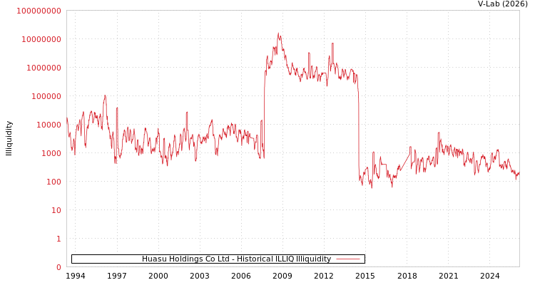 graph of Huasu Holdings Co Ltd ILLIQ-HIST
