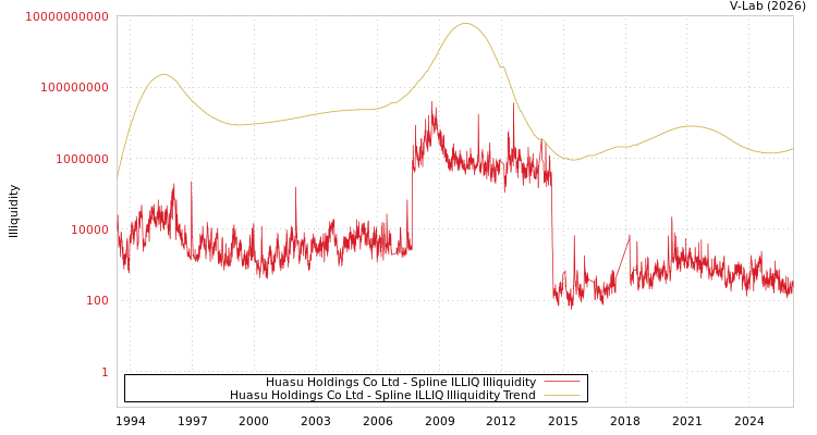 graph of Huasu Holdings Co Ltd ILLIQ-SMEM