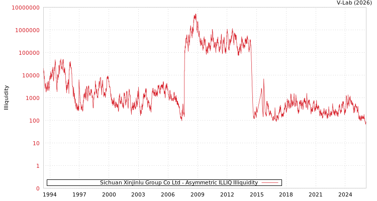 graph of Sichuan Xinjinlu Group Co Ltd ILLIQ-AMEM