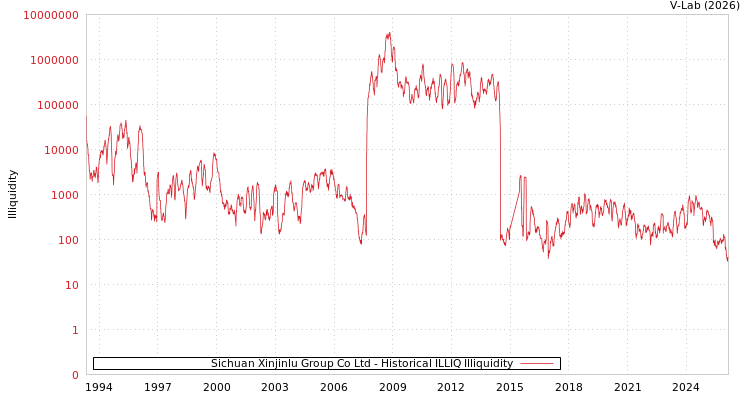 graph of Sichuan Xinjinlu Group Co Ltd ILLIQ-HIST