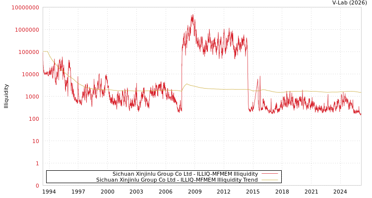 graph of Sichuan Xinjinlu Group Co Ltd ILLIQ-MFMEM