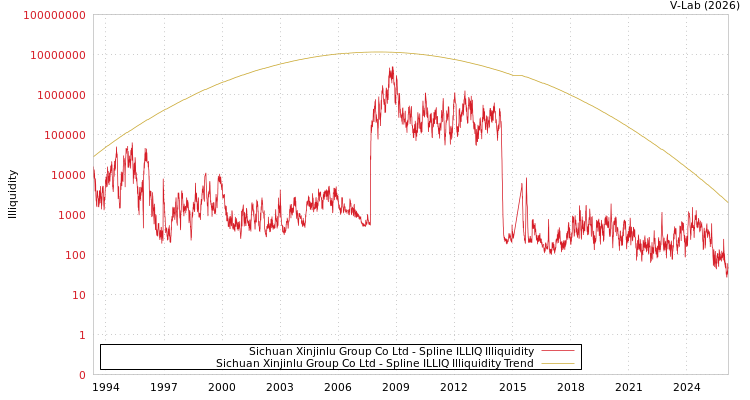 graph of Sichuan Xinjinlu Group Co Ltd ILLIQ-SMEM
