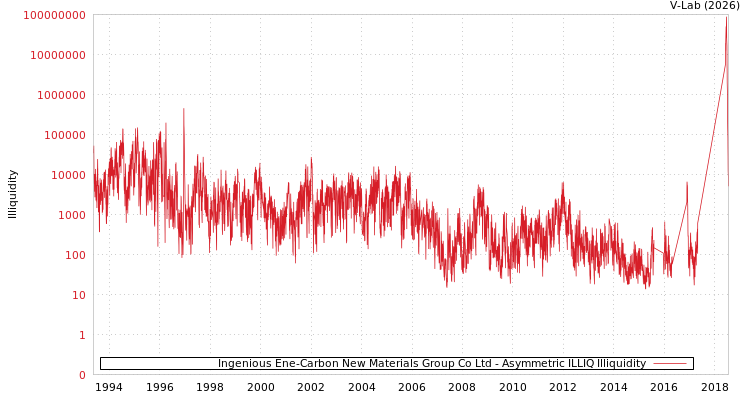 graph of Ingenious Ene-Carbon New Materials Group Co Ltd ILLIQ-AMEM