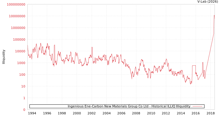 graph of Ingenious Ene-Carbon New Materials Group Co Ltd ILLIQ-HIST