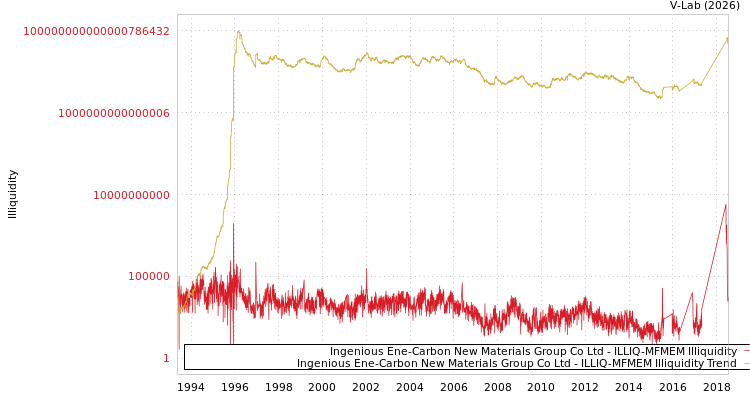 graph of Ingenious Ene-Carbon New Materials Group Co Ltd ILLIQ-MFMEM
