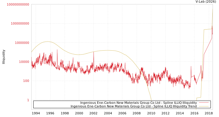 graph of Ingenious Ene-Carbon New Materials Group Co Ltd ILLIQ-SMEM