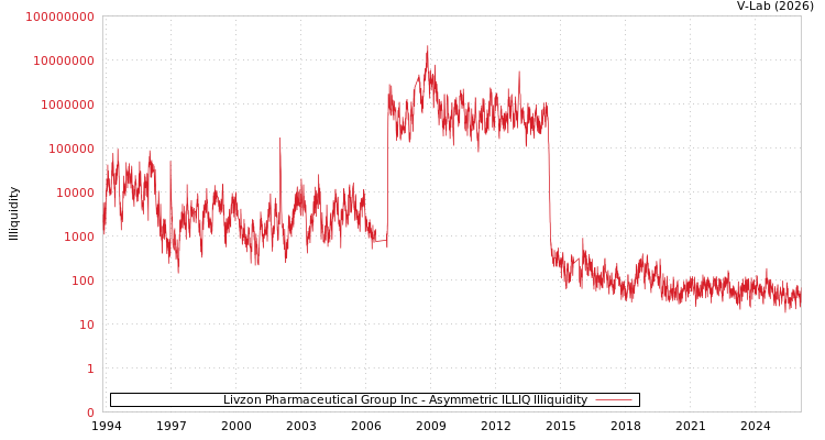 graph of Livzon Pharmaceutical Group Inc ILLIQ-AMEM