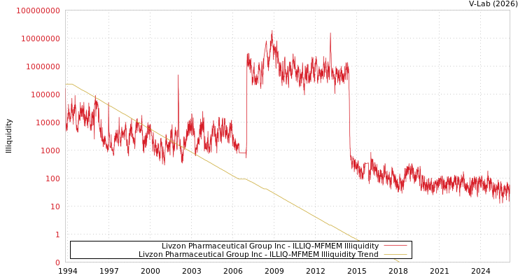 graph of Livzon Pharmaceutical Group Inc ILLIQ-MFMEM