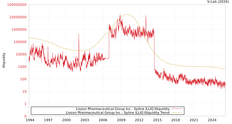 graph of Livzon Pharmaceutical Group Inc ILLIQ-SMEM