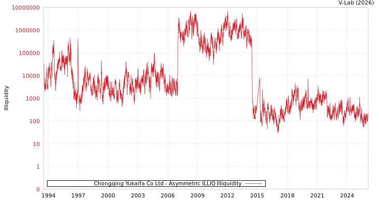 graph of Chongqing Yukaifa Co Ltd ILLIQ-AMEM