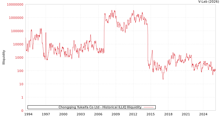 graph of Chongqing Yukaifa Co Ltd ILLIQ-HIST